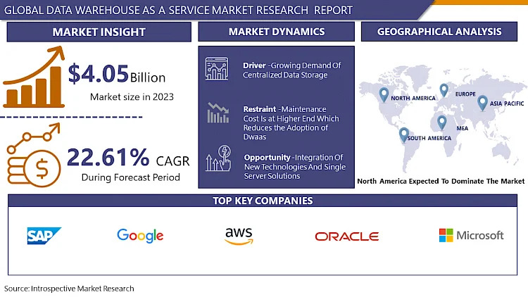 Data Warehouse As A Service Market to Reach USD 25.36Bn 2032