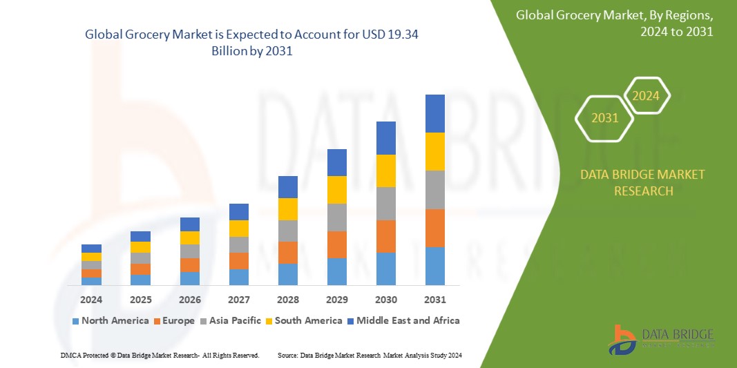 Grocery Market: An Overview