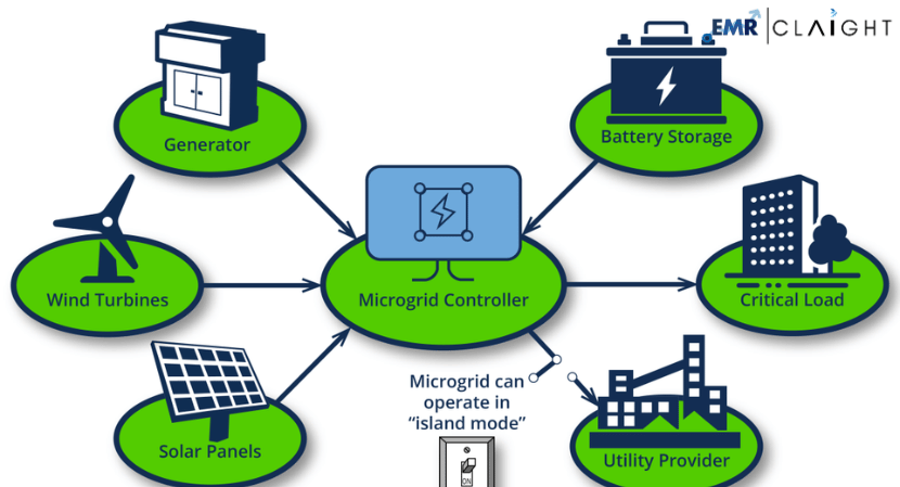 Microgrid Monitoring System Market Size, Share, Trends 2033