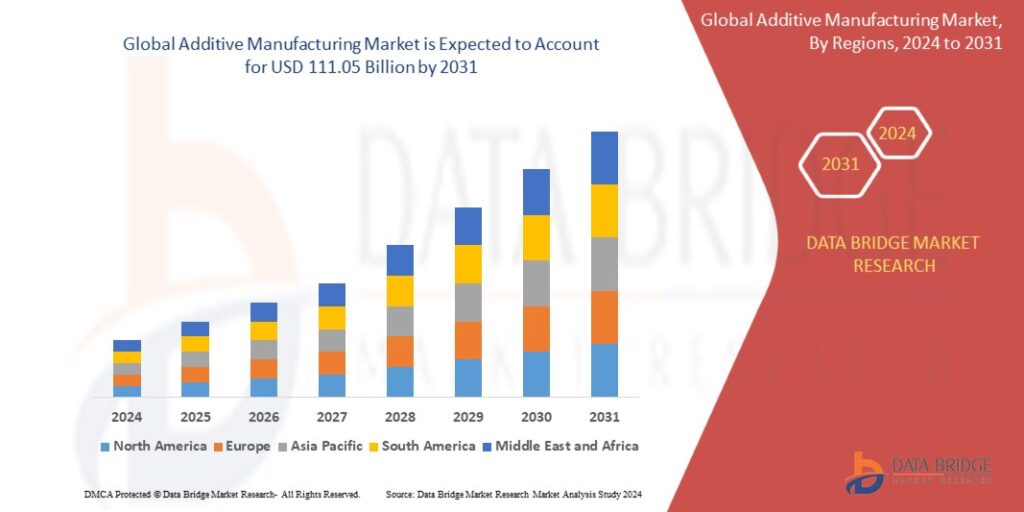 Additive Manufacturing Market Size, Share, and Trends 2032
