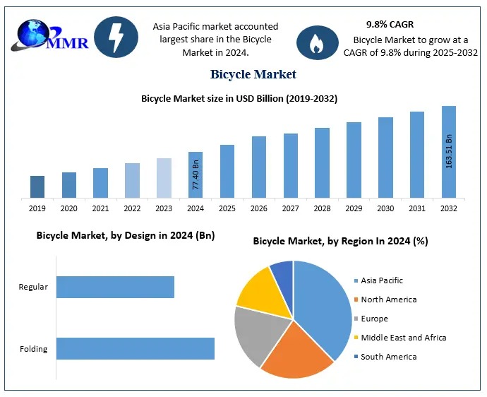 What factors are driving the 9.8% CAGR in the global bicycle