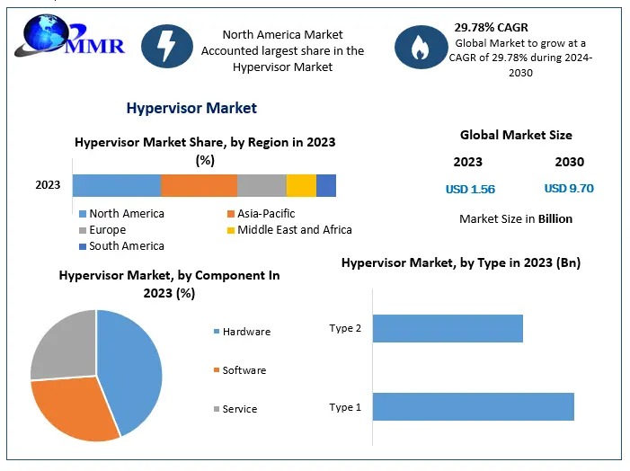 What Factors Are Driving the Global Hypervisor Market Toward