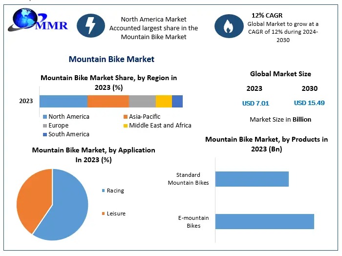 Mountain Bike Market Opportunities in Asia-Pacific