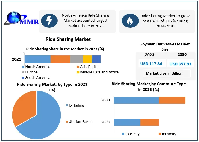 Is Tech Innovation Steering the Ride Sharing Market Forward?