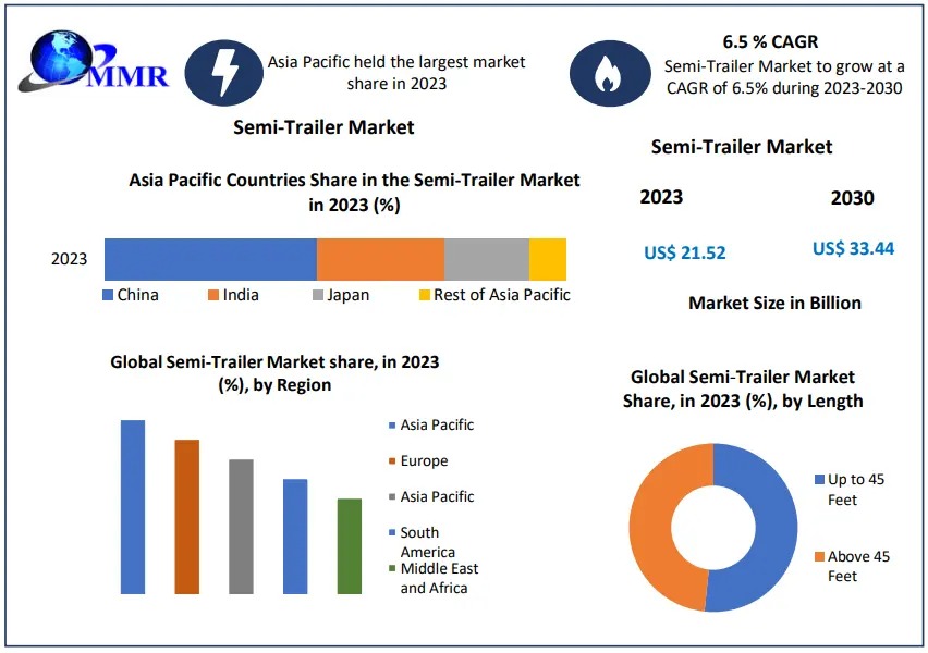 How Are Mergers and Acquisitions Impacting the Semi-Trailer