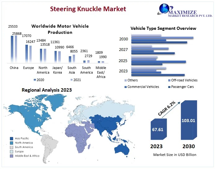 What Factors Are Driving the Global Steering Knuckle Market