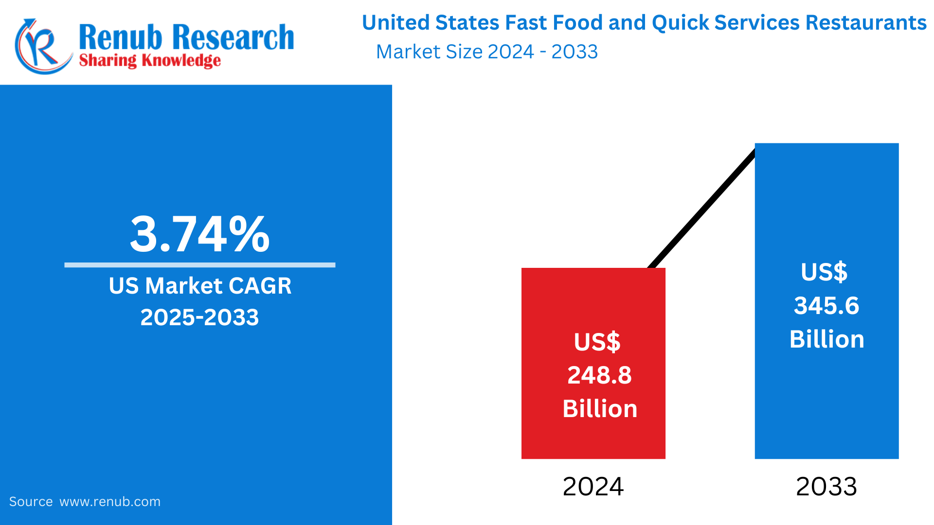 United States Fast Food and Quick Services Restaurants Marke